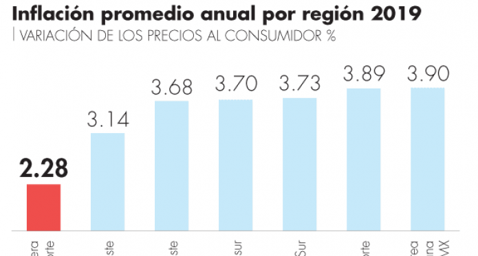 Registra menor inflación en la frontera norte en el 2019