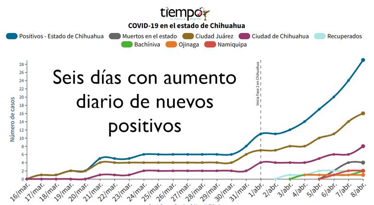 6 días de ascenso imparable: coronavirus en Chihuahua (8 de abril)?