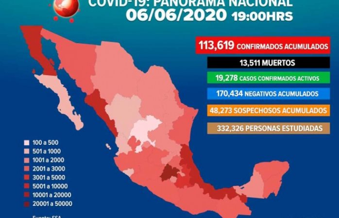 Suben a 113,619 los casos positivos de Covid 19 en México