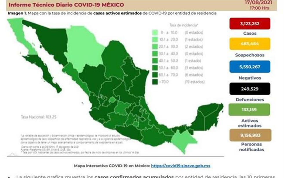 Registra México 877 muertes más por Covid-19
