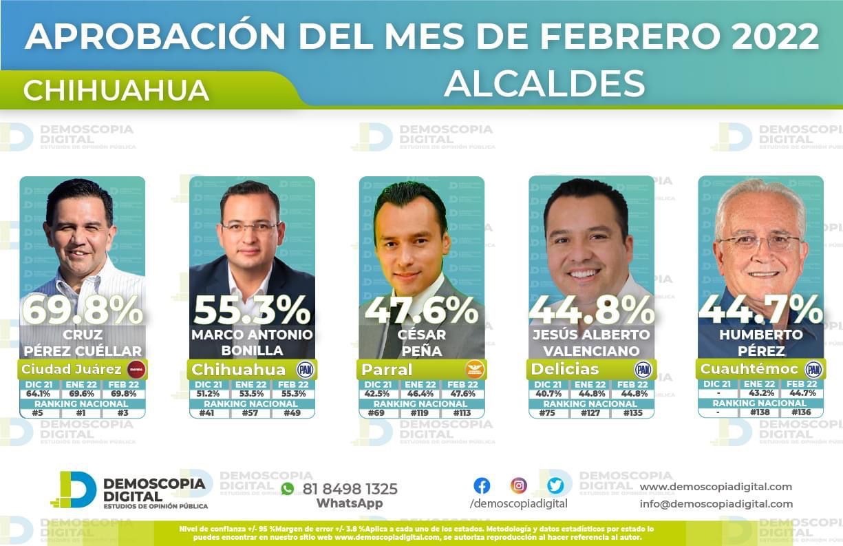 César Peña en el ranking de los mejores alcaldes de Chihuahua