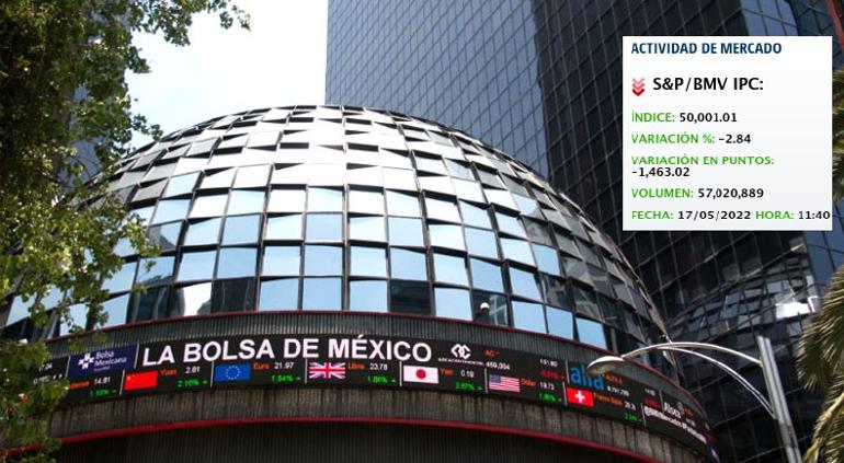 “Truena” Bolsa Mexicana y pierde 2.84% por temor a tasa de EUA