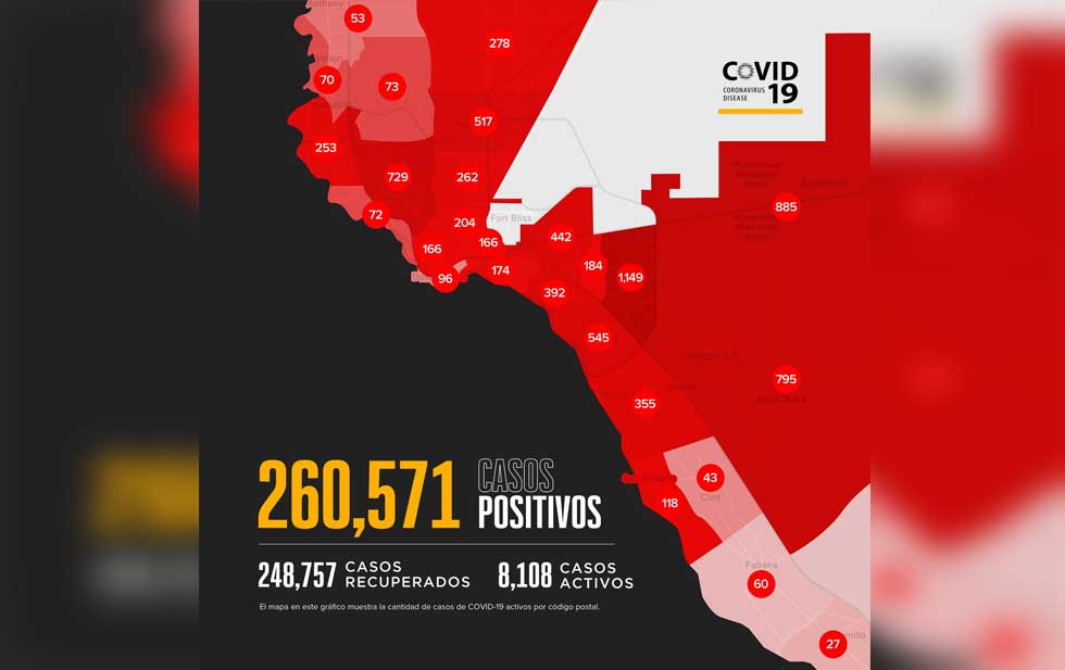 Covid-19: por tercera semana seguida, más de 2 mil contagiados
