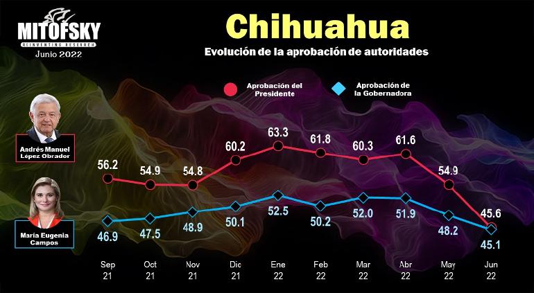 AMLO y Maru, ambos con aprobación de 45% en Chihuahua: Mitofsky