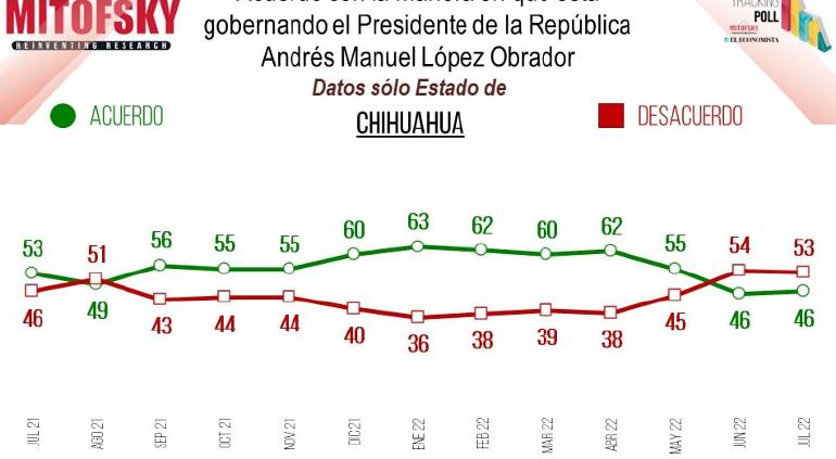 Cierra AMLO julio con aprobación del 46% en Chihuahua: Mitofsky